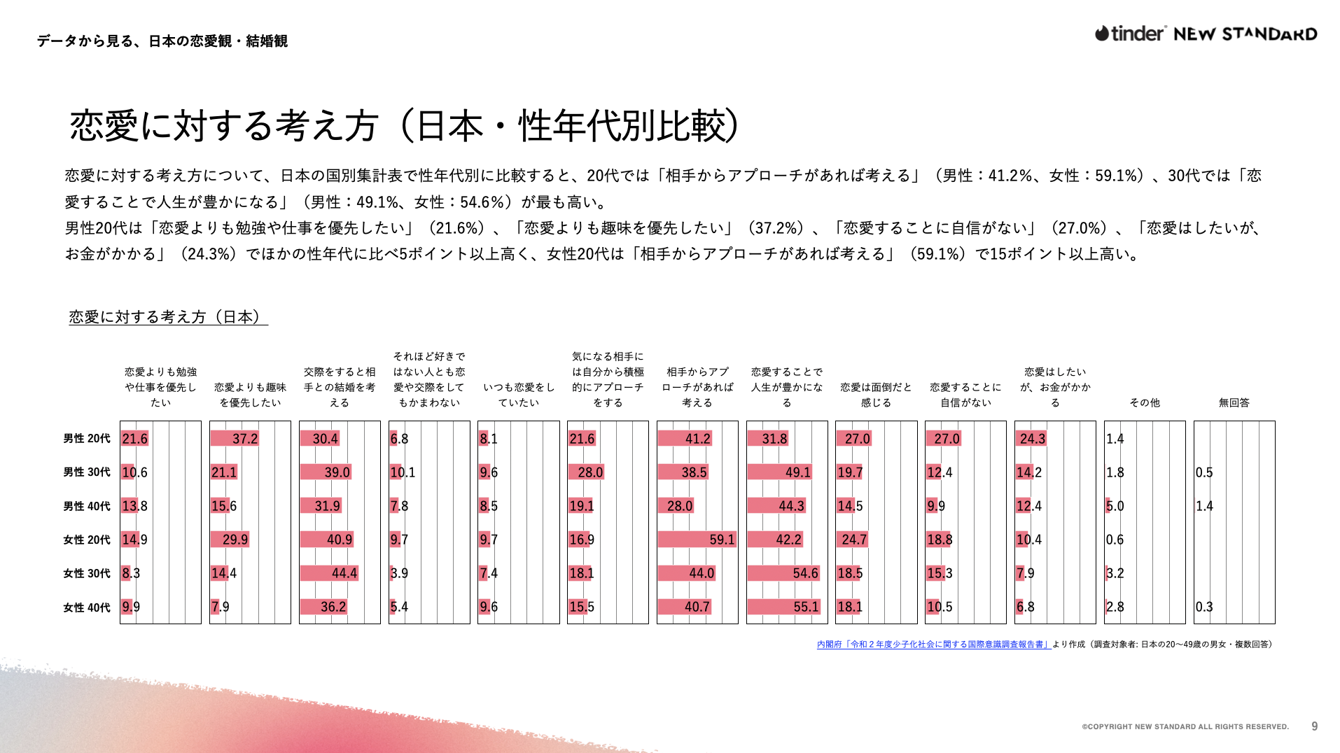 Z世代の恋愛・結婚観】Z世代とX世代が恋バナしながら考える、恋愛の